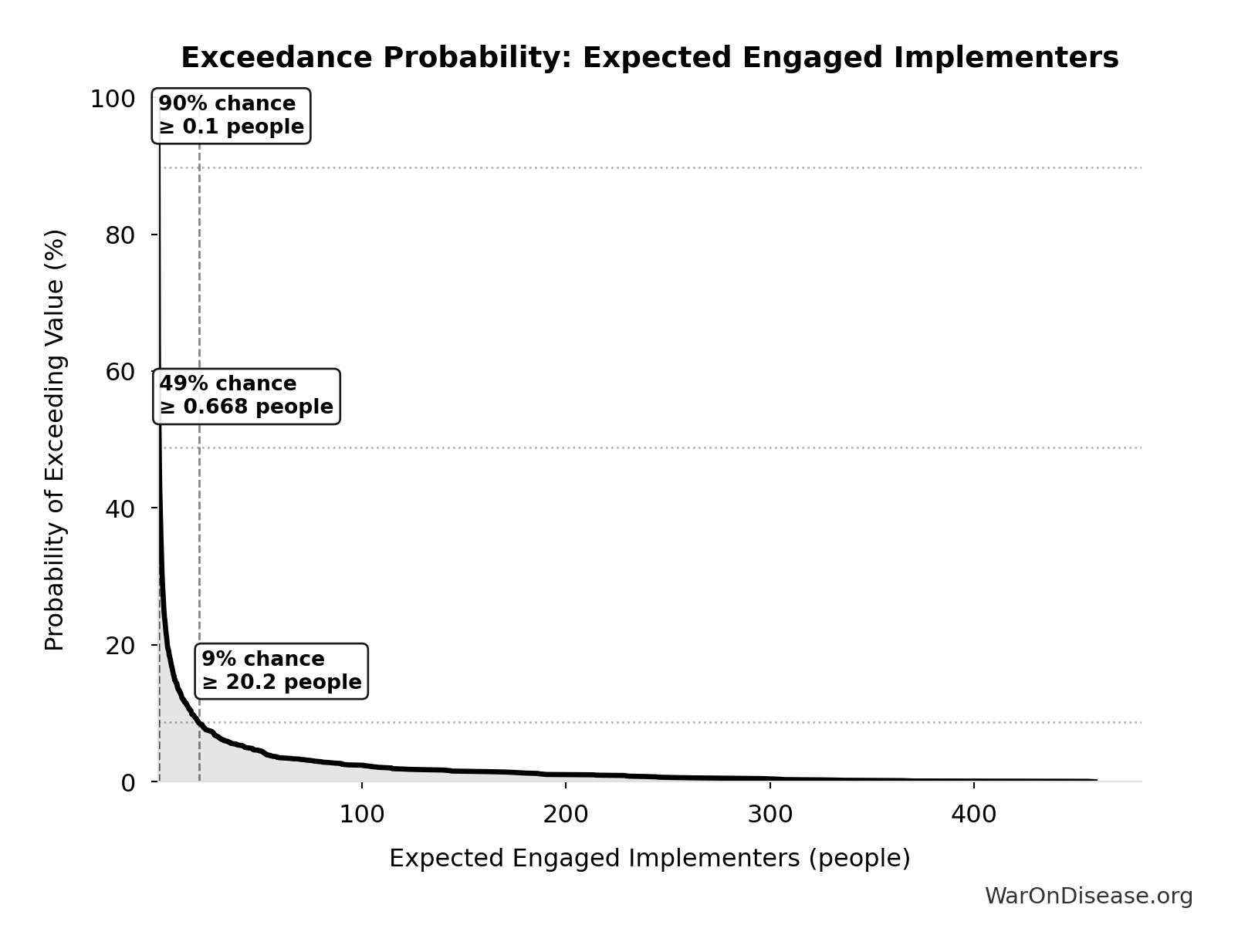 Probability of Exceeding Threshold: Expected Engaged Implementers