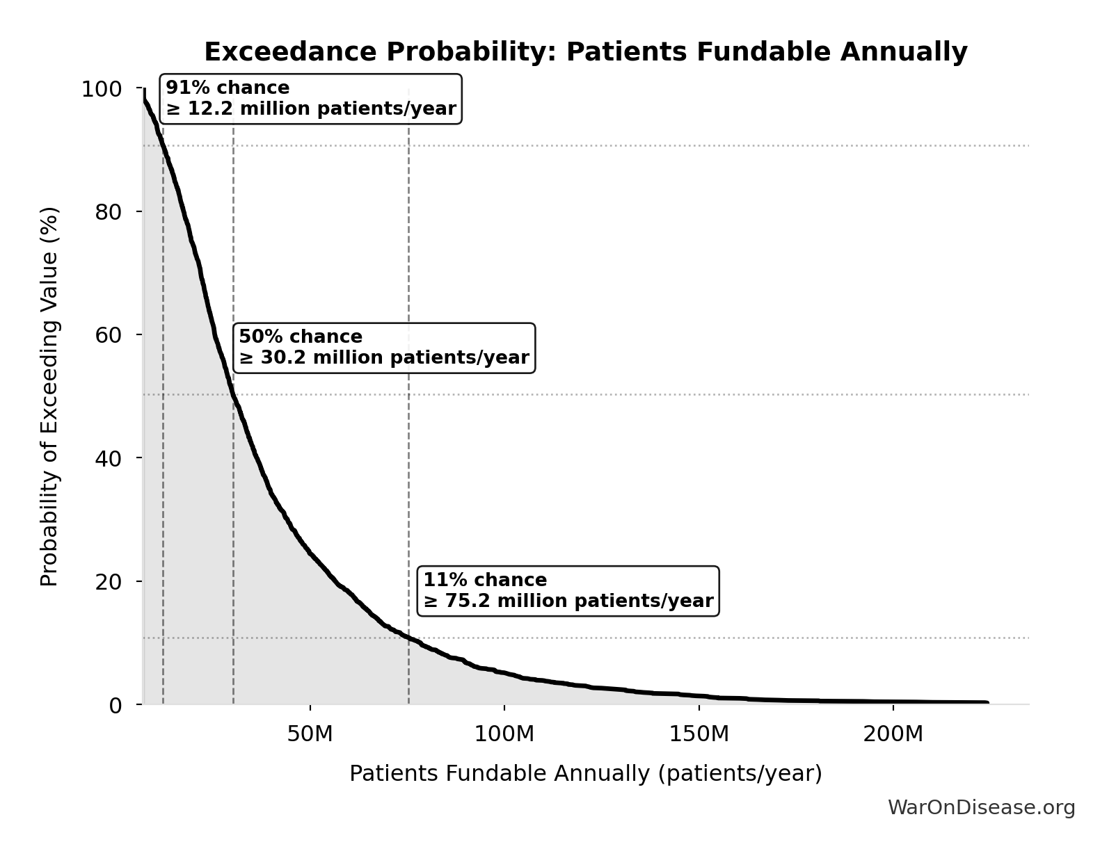 Probability of Exceeding Threshold: Patients Fundable Annually