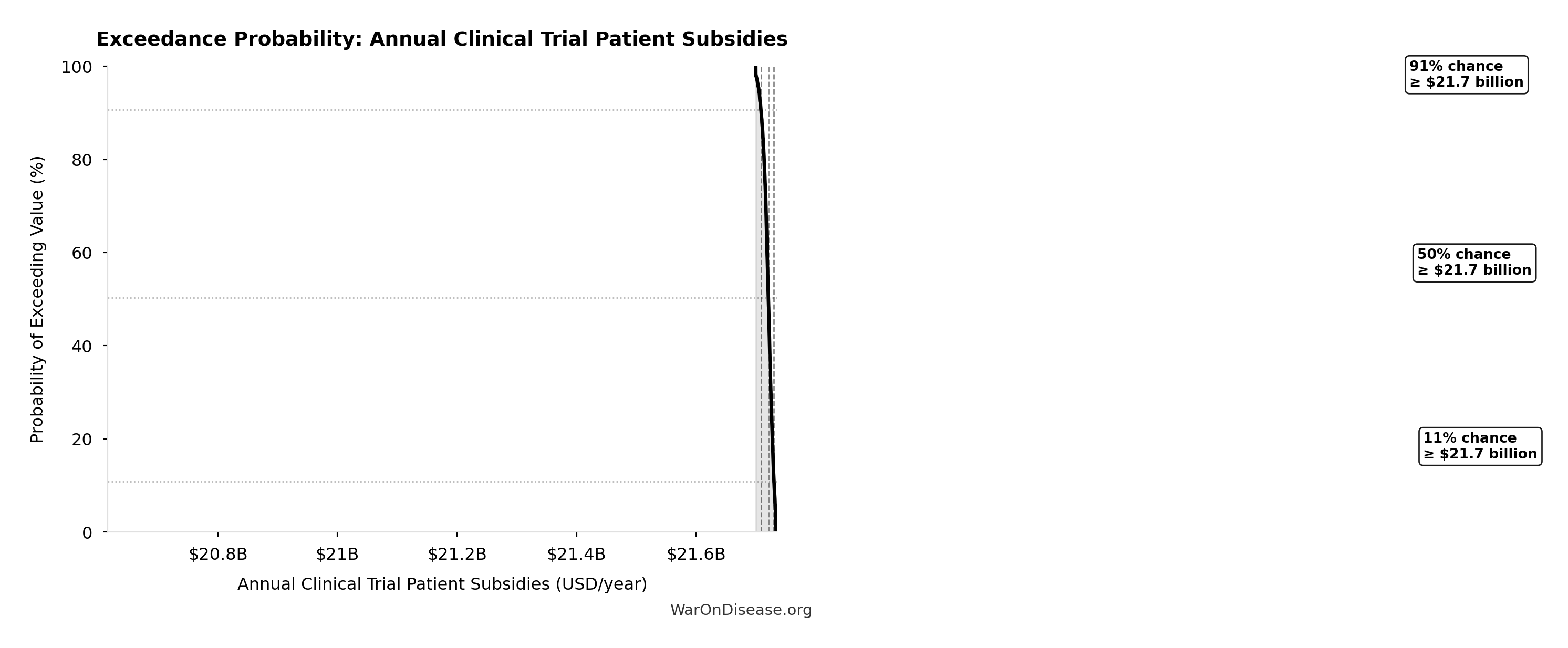 Probability of Exceeding Threshold: Annual Clinical Trial Patient Subsidies