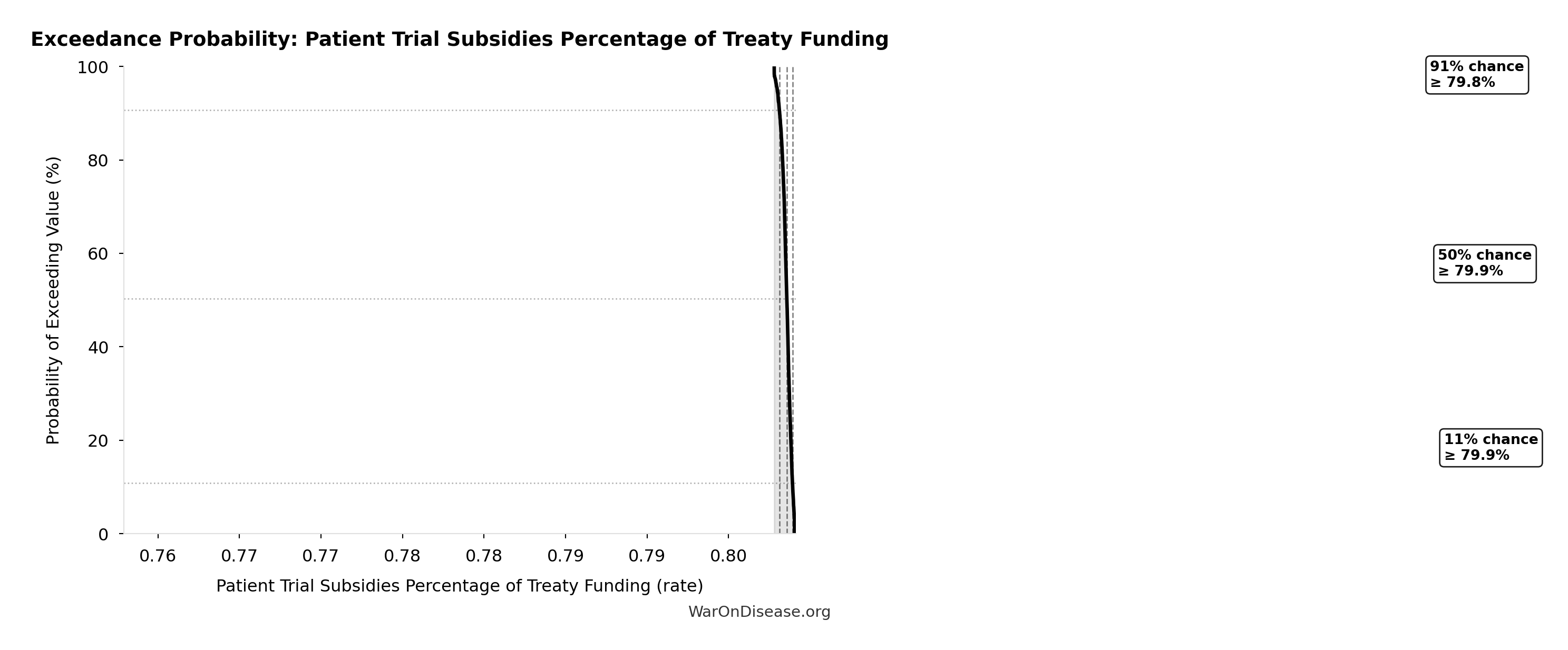 Probability of Exceeding Threshold: Patient Trial Subsidies Percentage of Treaty Funding