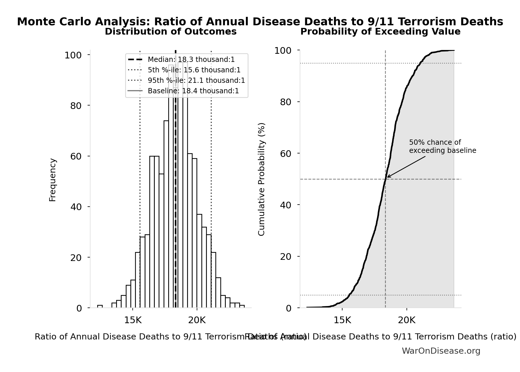 Monte Carlo Distribution: Ratio of Annual Disease Deaths to 9/11 Terrorism Deaths (10,000 simulations)