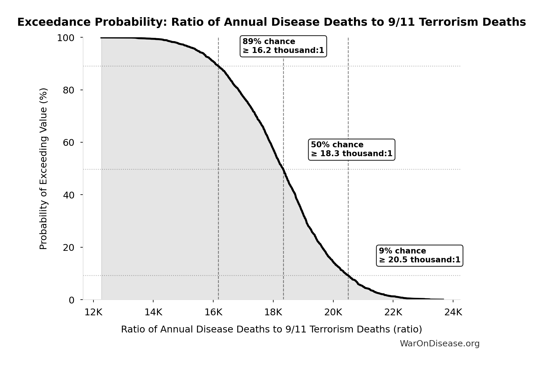 Probability of Exceeding Threshold: Ratio of Annual Disease Deaths to 9/11 Terrorism Deaths