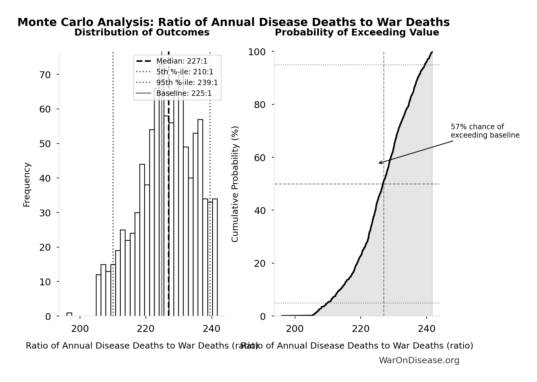 Monte Carlo Distribution: Ratio of Annual Disease Deaths to War Deaths (10,000 simulations)