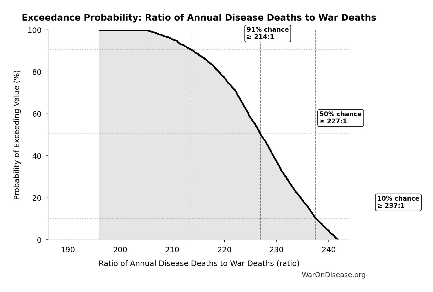 Probability of Exceeding Threshold: Ratio of Annual Disease Deaths to War Deaths