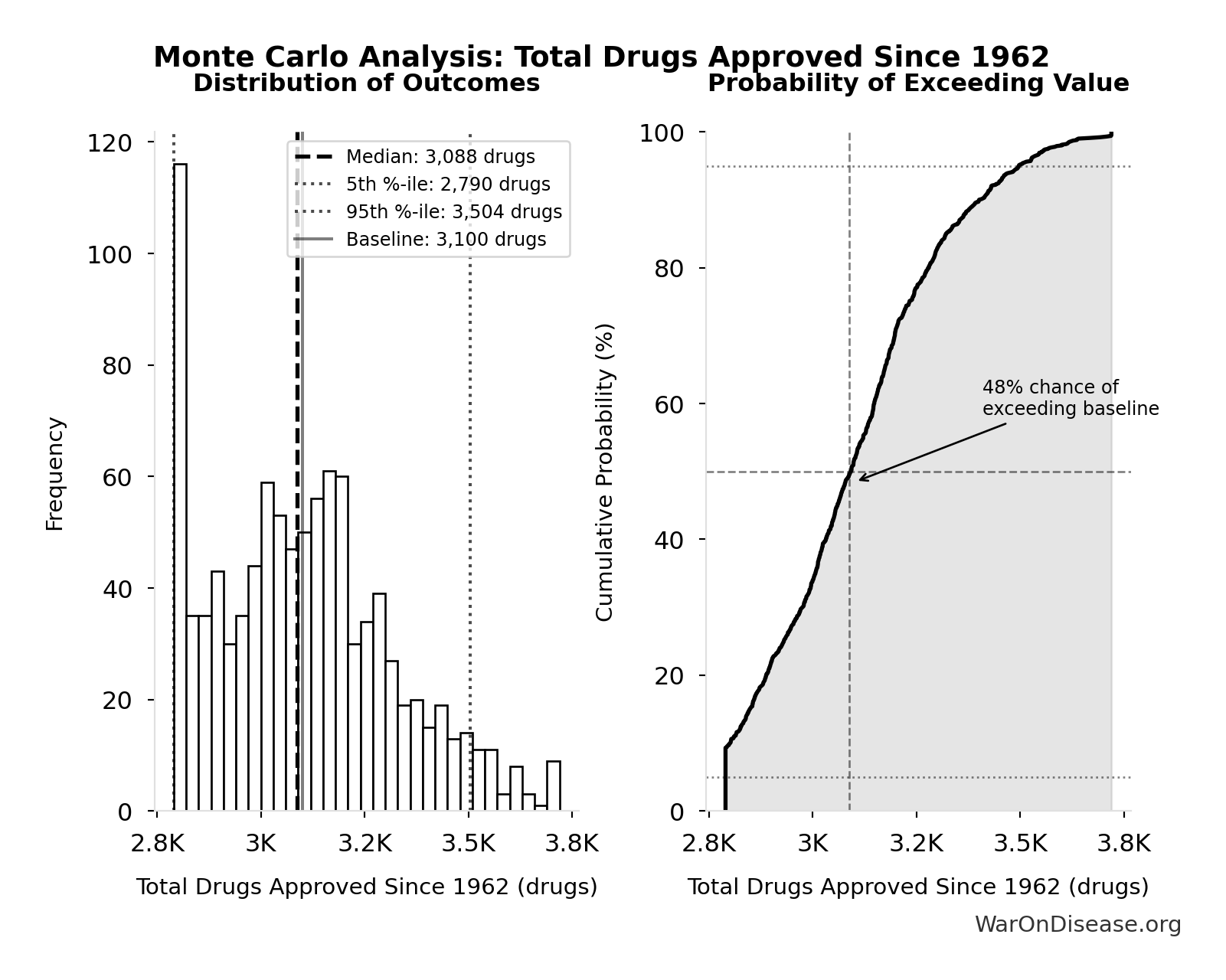 Monte Carlo Distribution: Total Drugs Approved Since 1962 (10,000 simulations)