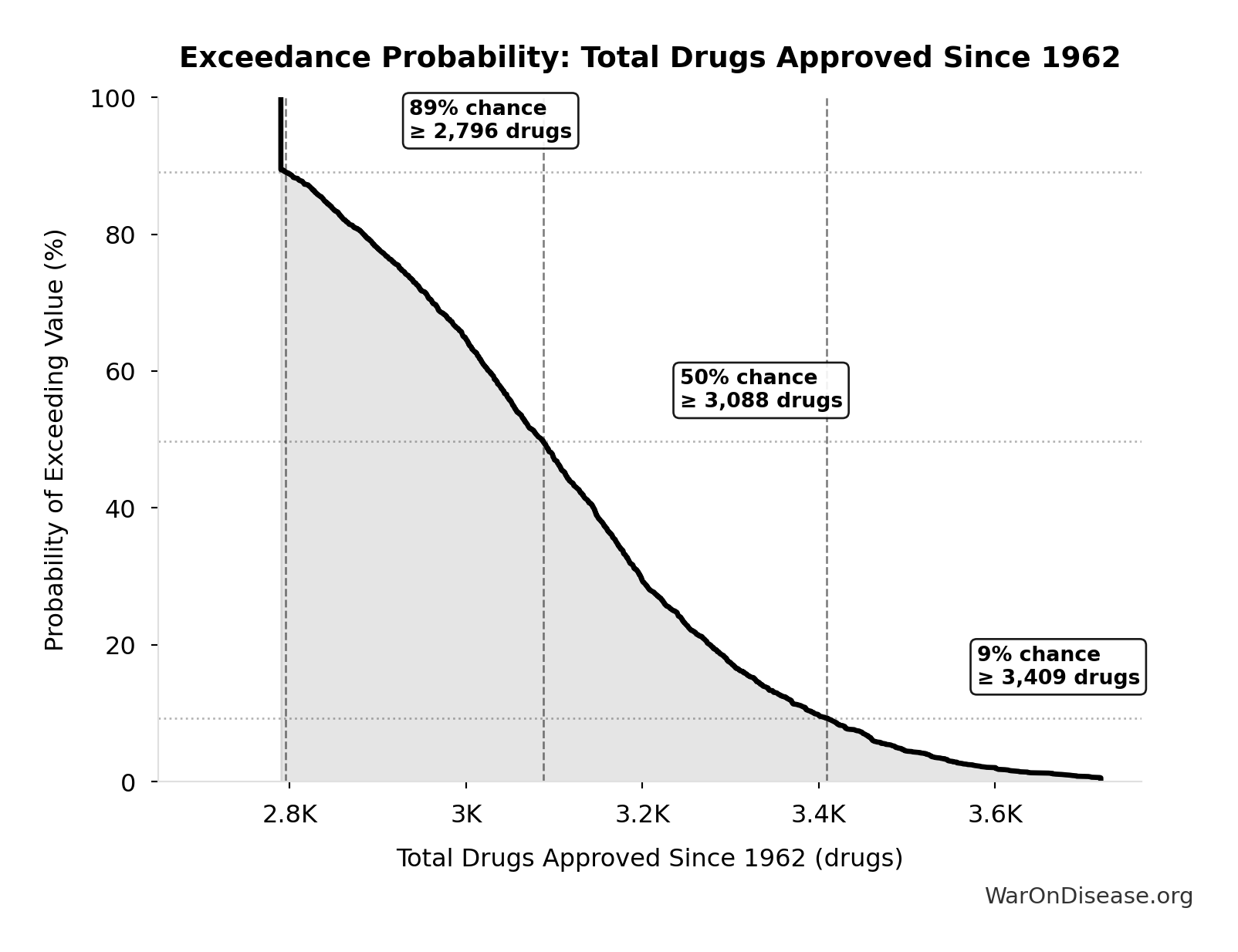 Probability of Exceeding Threshold: Total Drugs Approved Since 1962