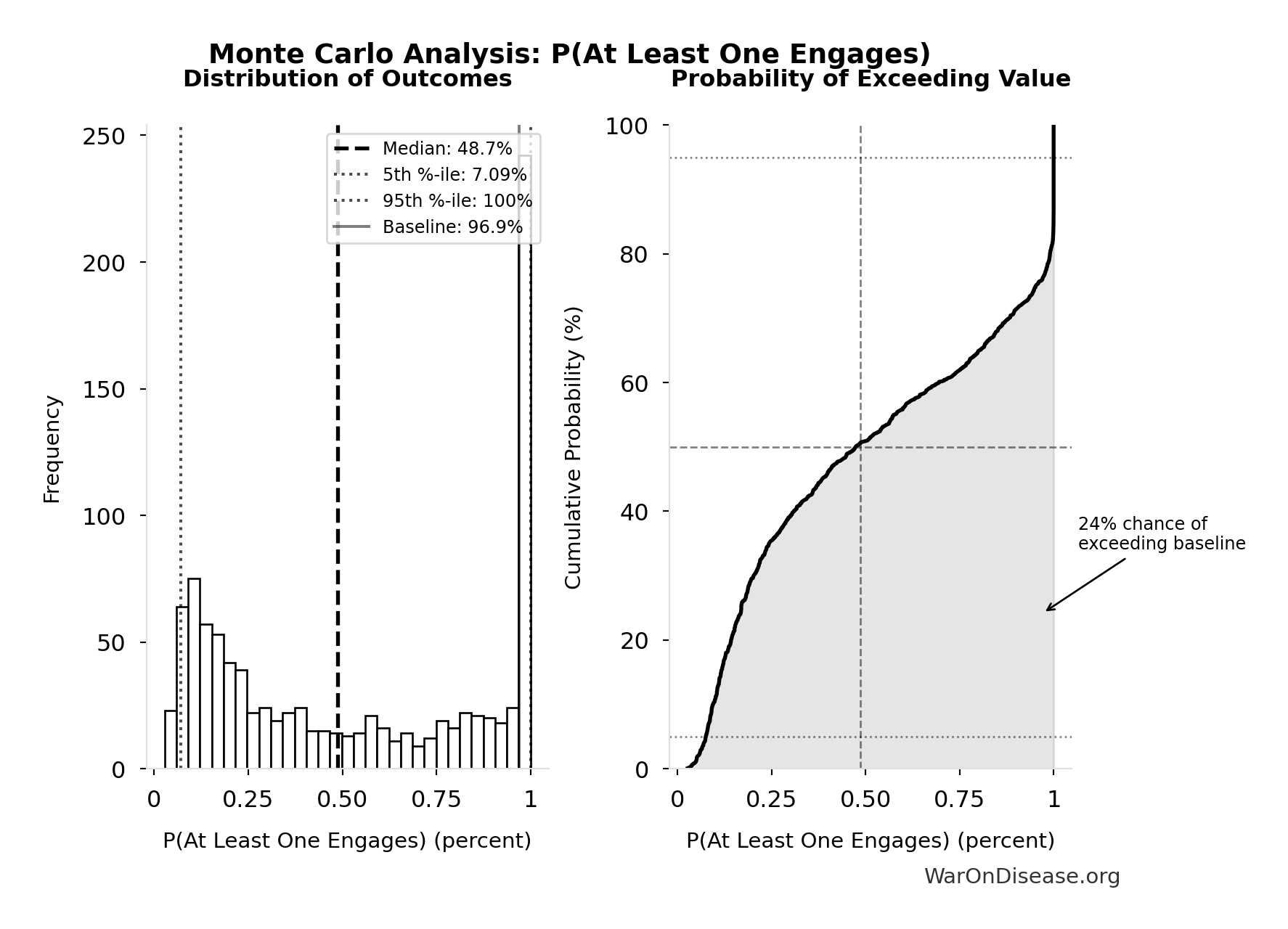 Monte Carlo Distribution: P(At Least One Engages) (10,000 simulations)