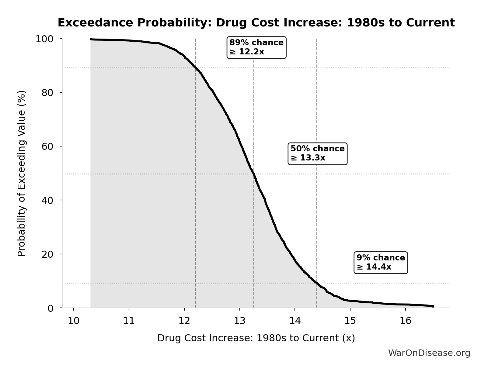 Probability of Exceeding Threshold: Drug Cost Increase: 1980s to Current