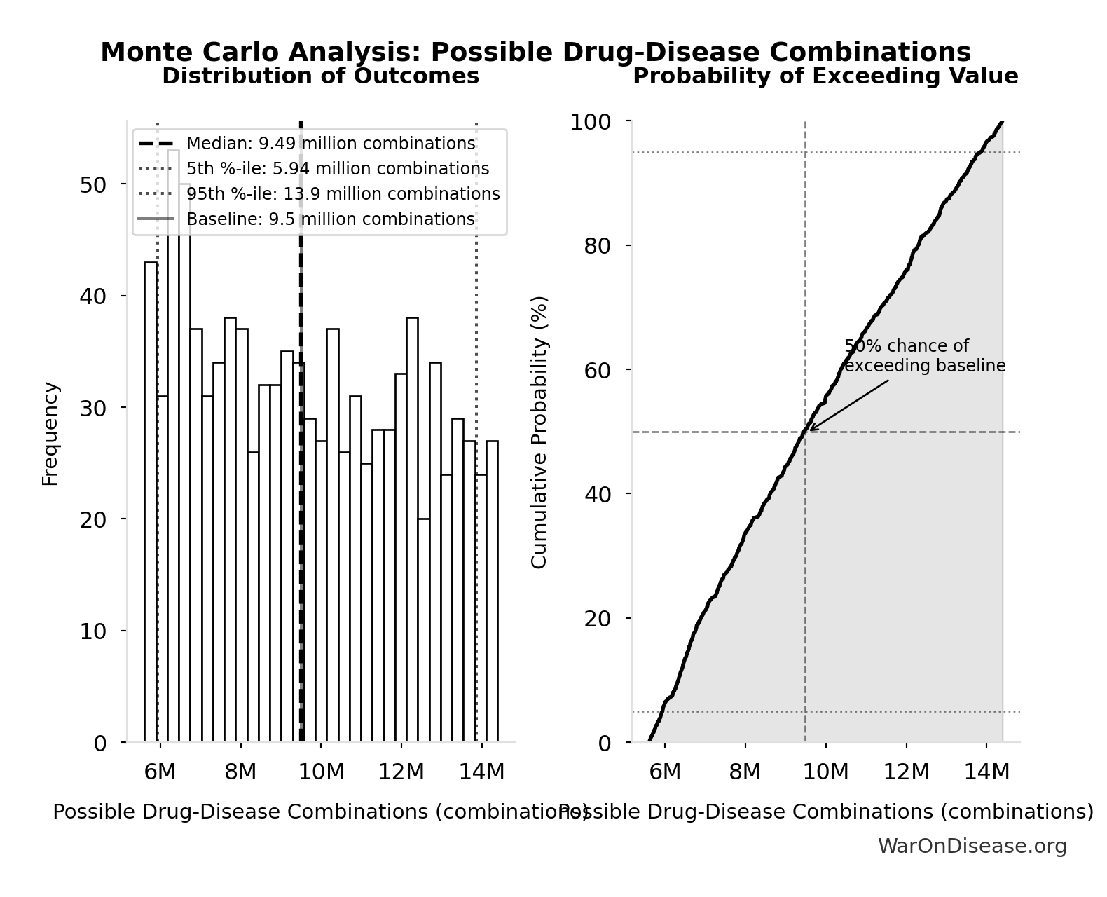 Monte Carlo Distribution: Possible Drug-Disease Combinations (10,000 simulations)