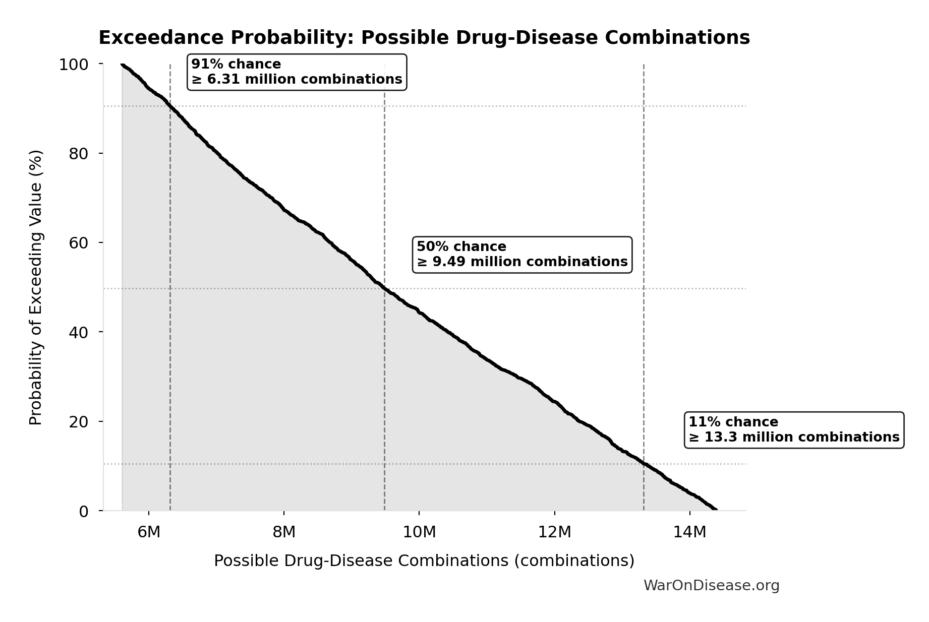 Probability of Exceeding Threshold: Possible Drug-Disease Combinations