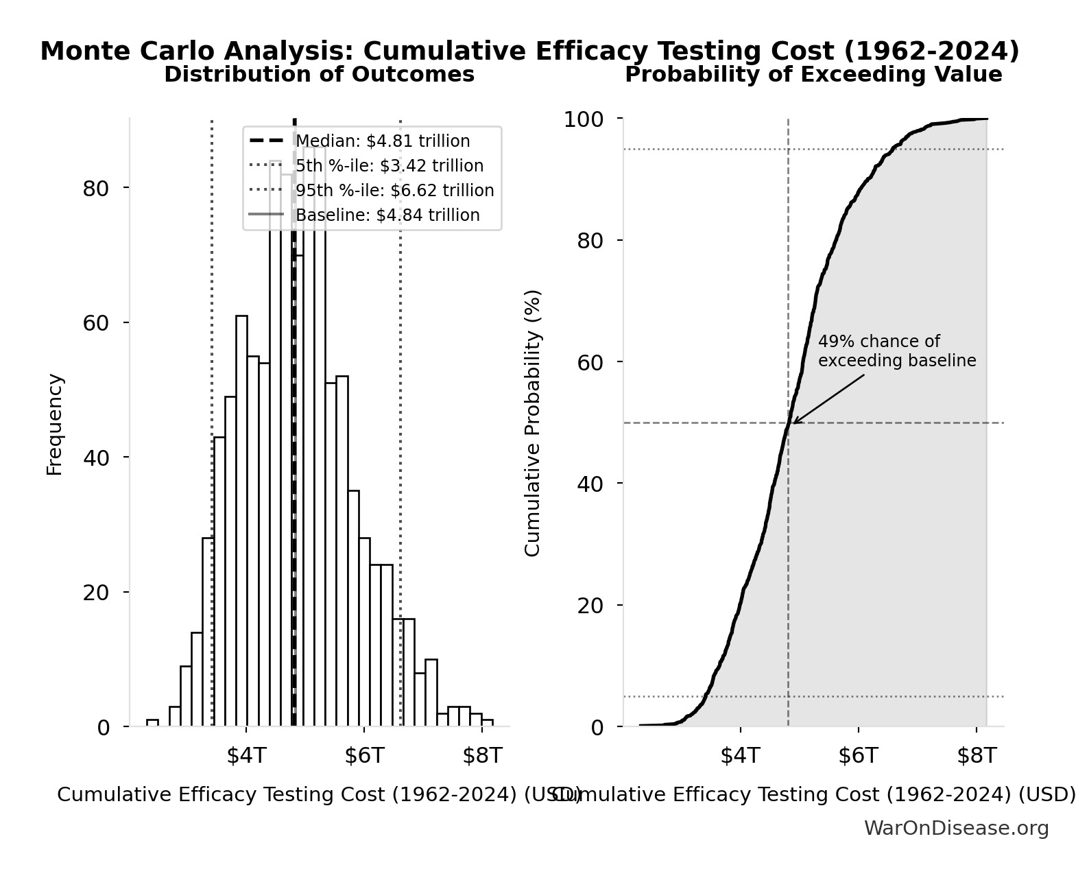 Monte Carlo Distribution: Cumulative Efficacy Testing Cost (1962-2024) (10,000 simulations)