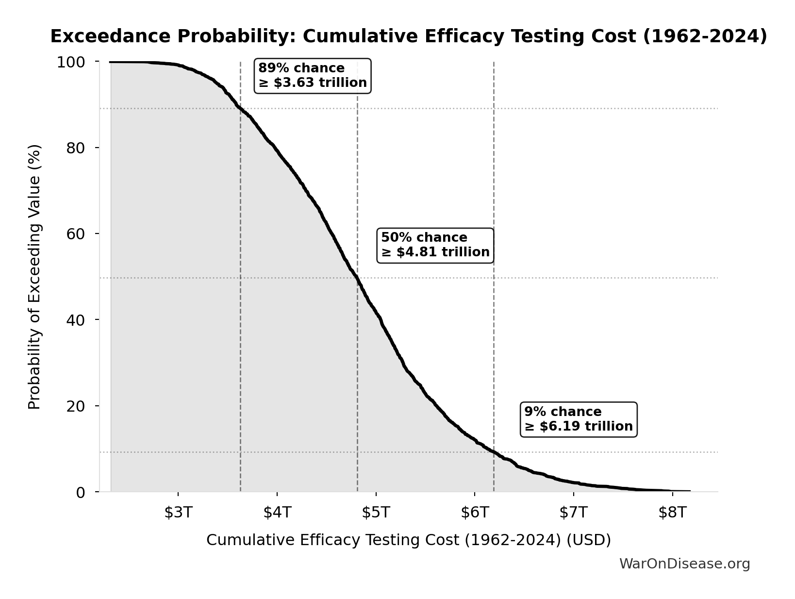 Probability of Exceeding Threshold: Cumulative Efficacy Testing Cost (1962-2024)