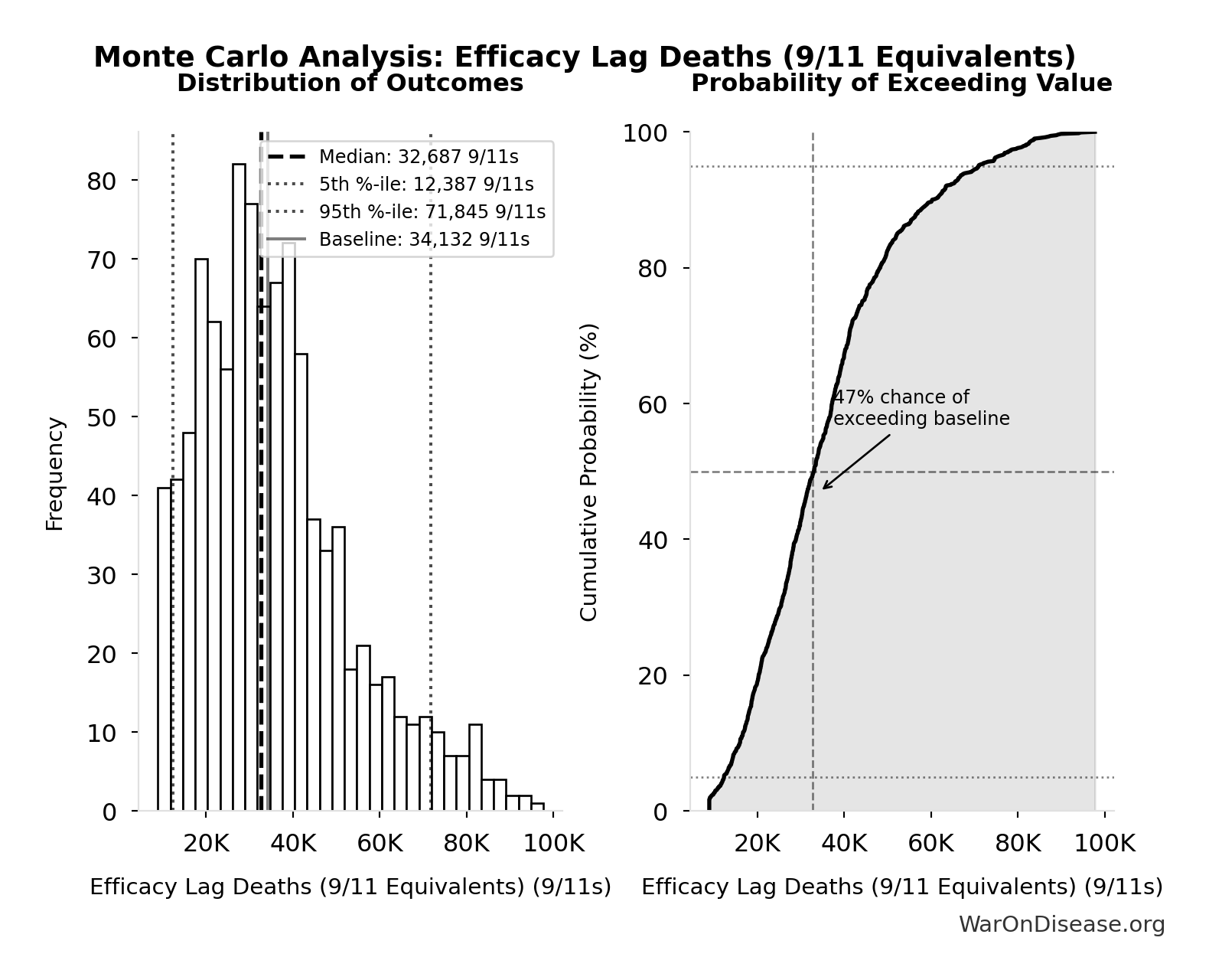 Monte Carlo Distribution: Efficacy Lag Deaths (9/11 Equivalents) (10,000 simulations)