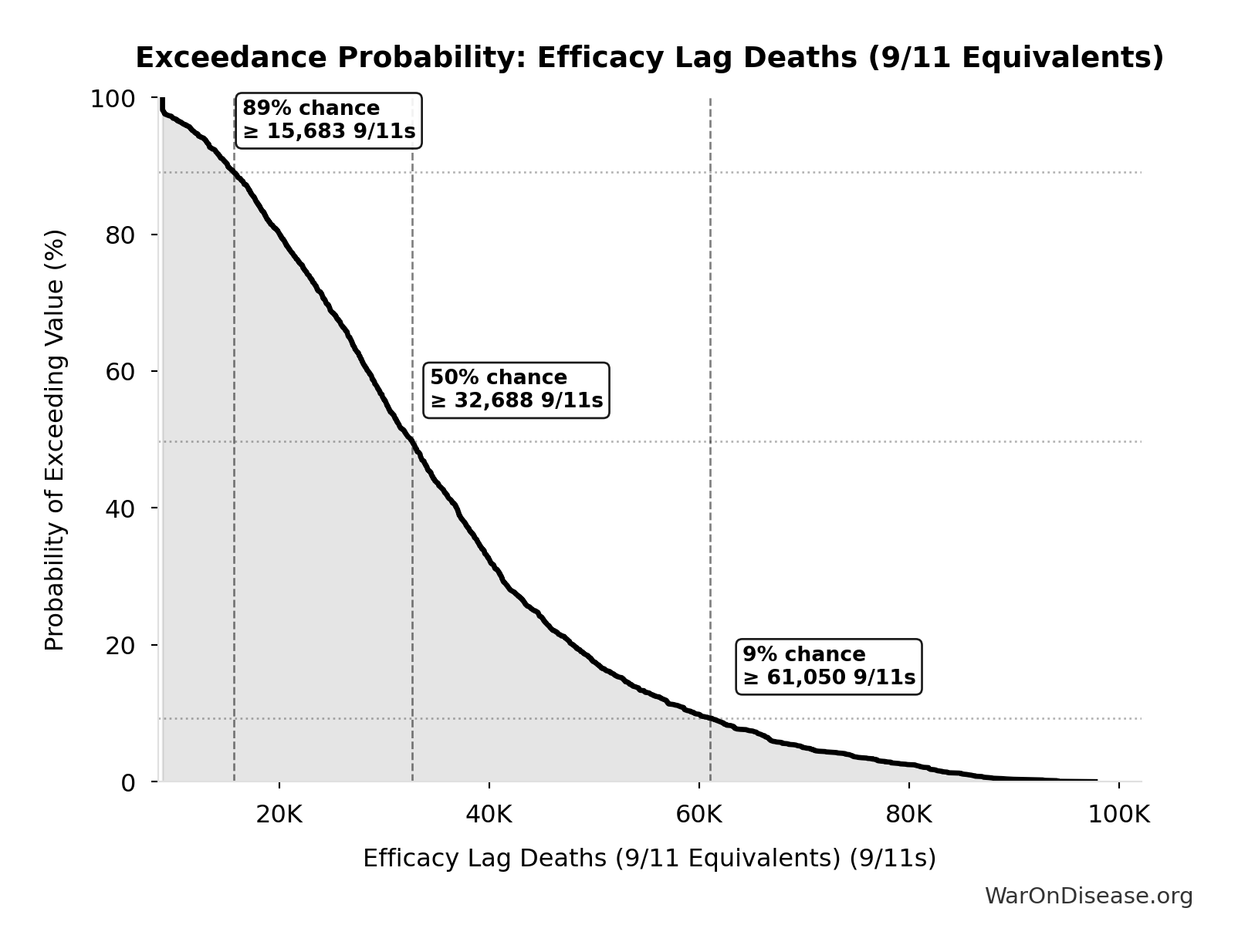 Probability of Exceeding Threshold: Efficacy Lag Deaths (9/11 Equivalents)