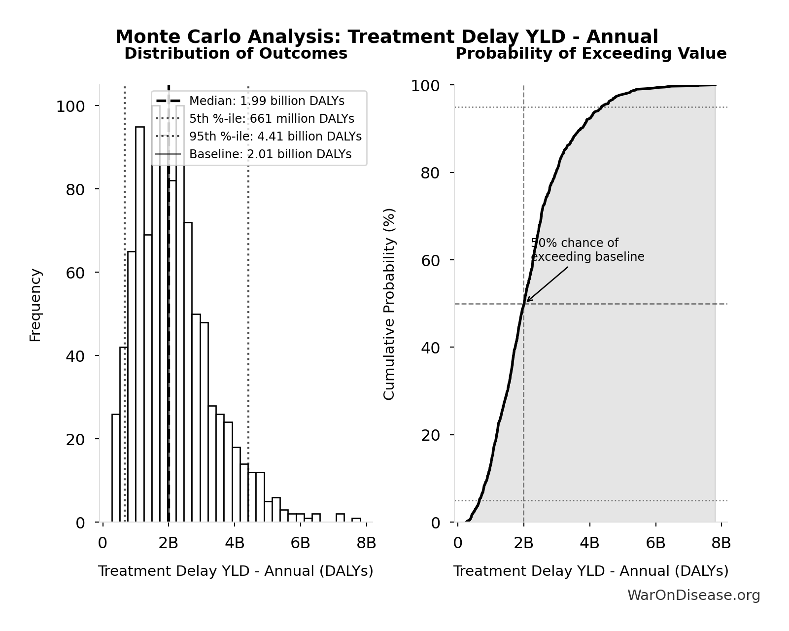 Monte Carlo Distribution: Treatment Delay YLD - Annual (10,000 simulations)