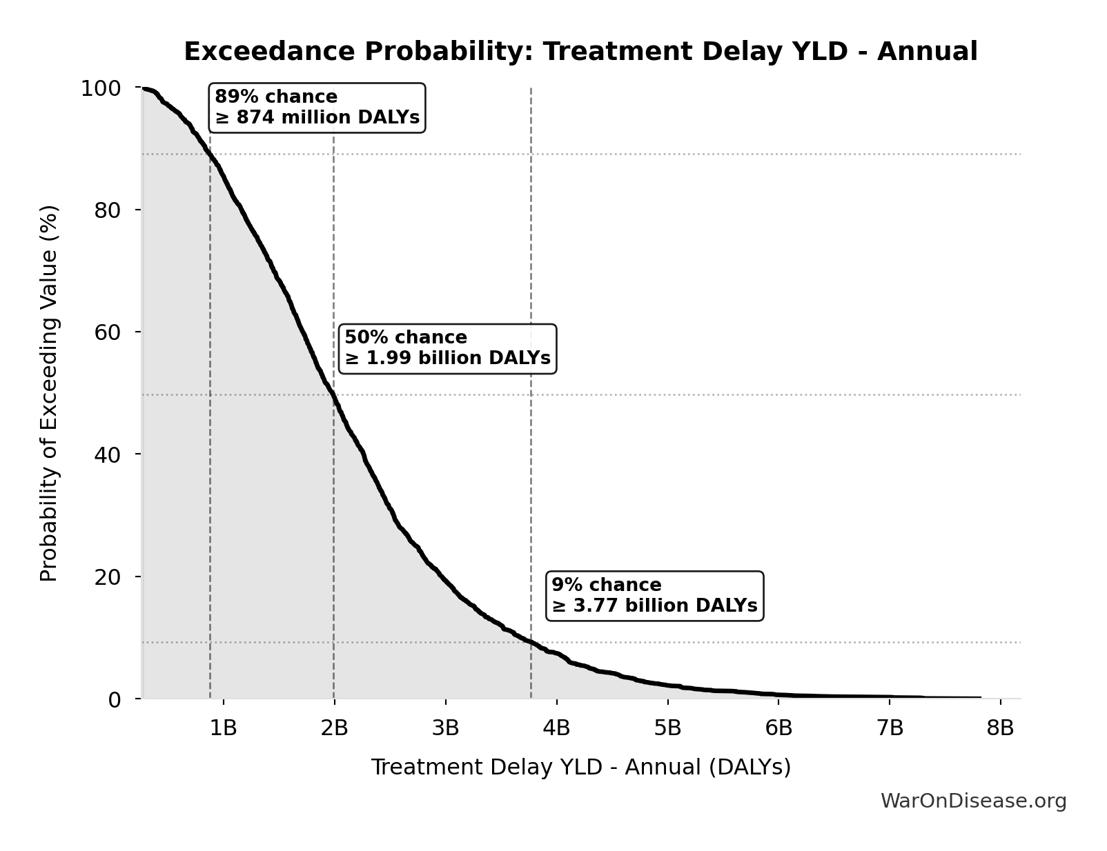 Probability of Exceeding Threshold: Treatment Delay YLD - Annual