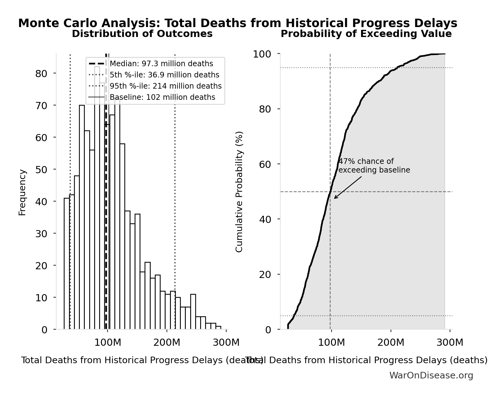 Monte Carlo Distribution: Total Deaths from Historical Progress Delays (10,000 simulations)