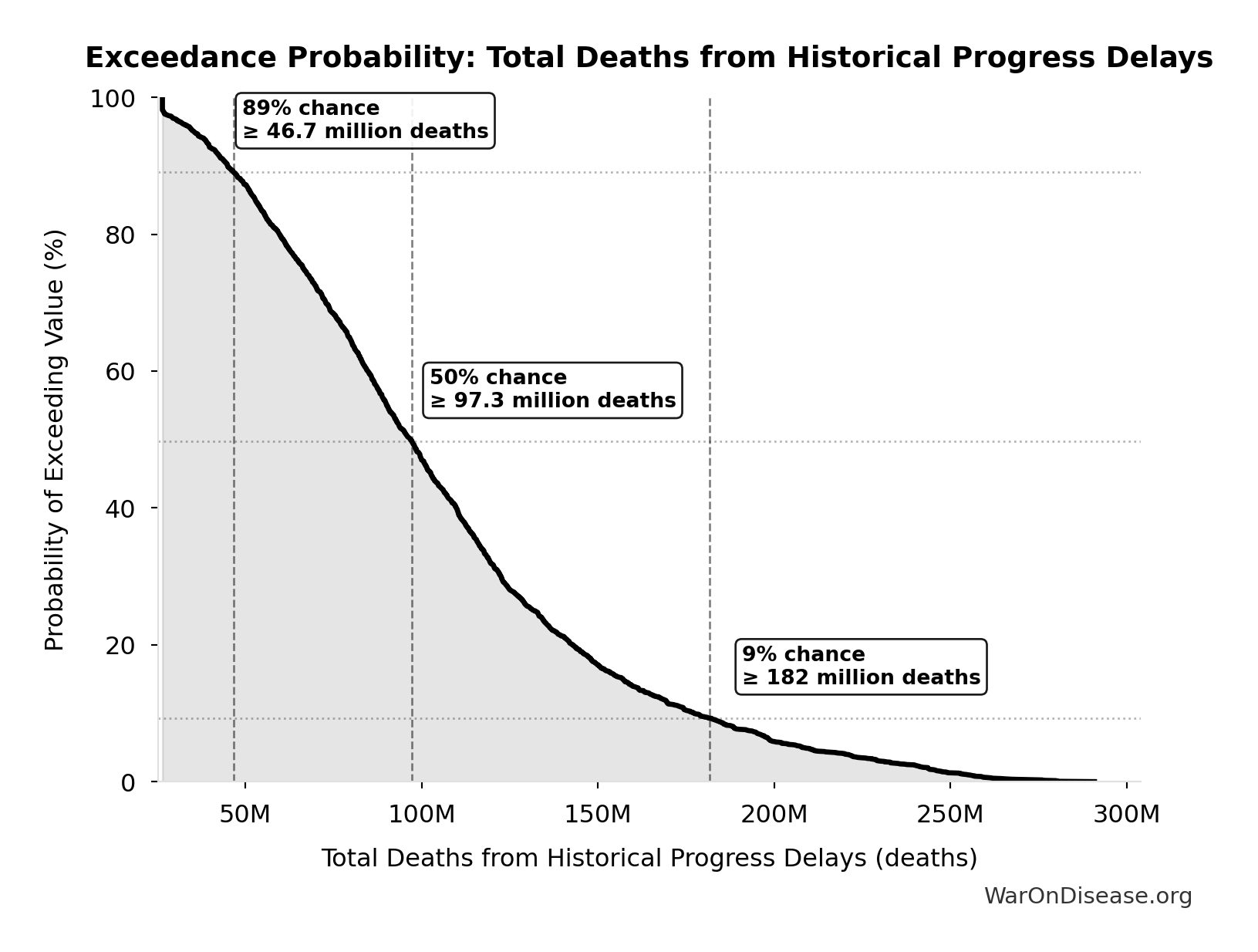 Probability of Exceeding Threshold: Total Deaths from Historical Progress Delays