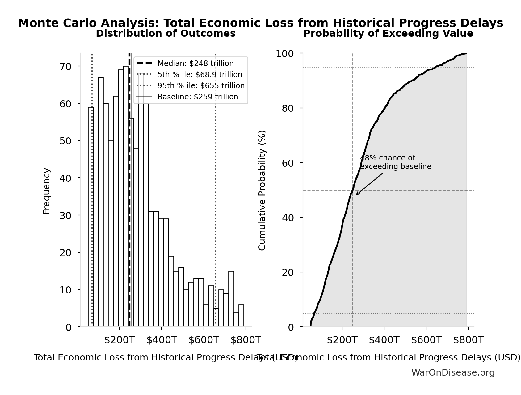 Monte Carlo Distribution: Total Economic Loss from Historical Progress Delays (10,000 simulations)