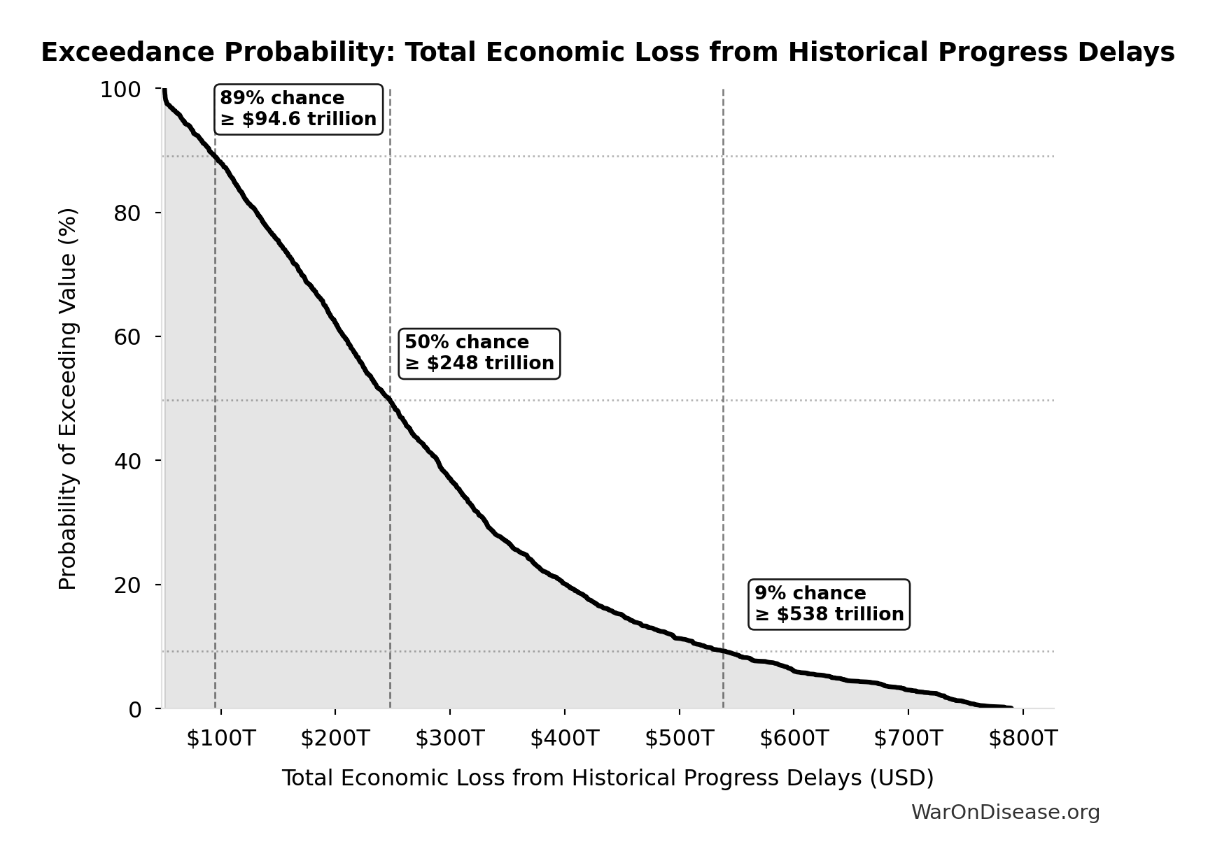 Probability of Exceeding Threshold: Total Economic Loss from Historical Progress Delays