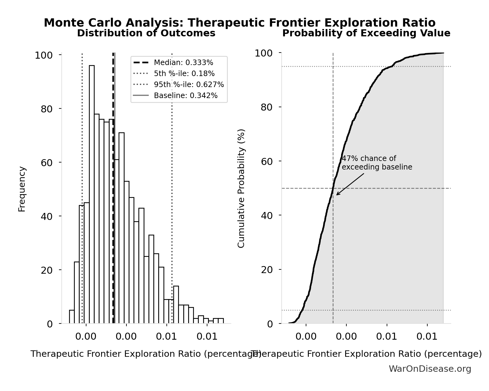 Monte Carlo Distribution: Therapeutic Frontier Exploration Ratio (10,000 simulations)