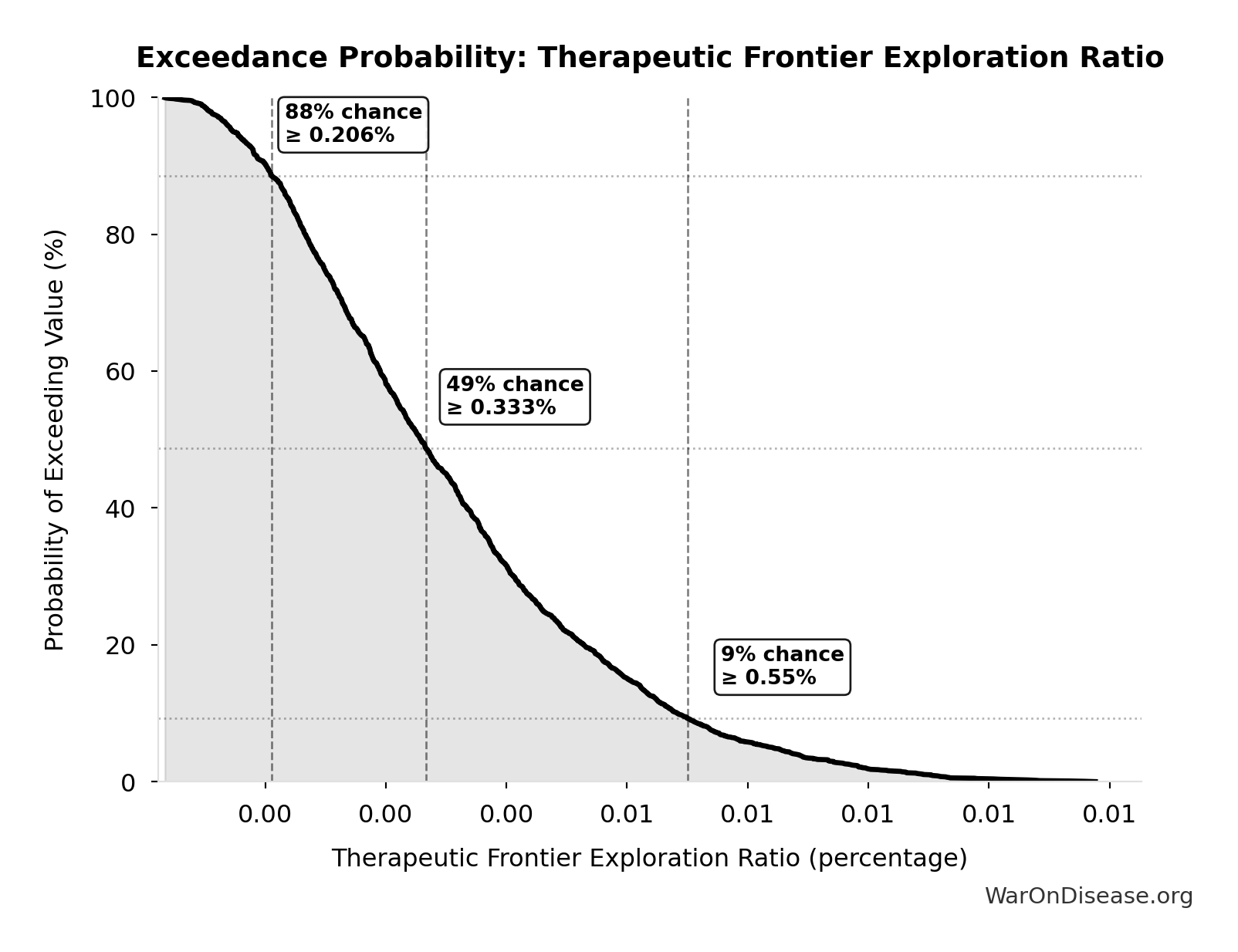 Probability of Exceeding Threshold: Therapeutic Frontier Exploration Ratio