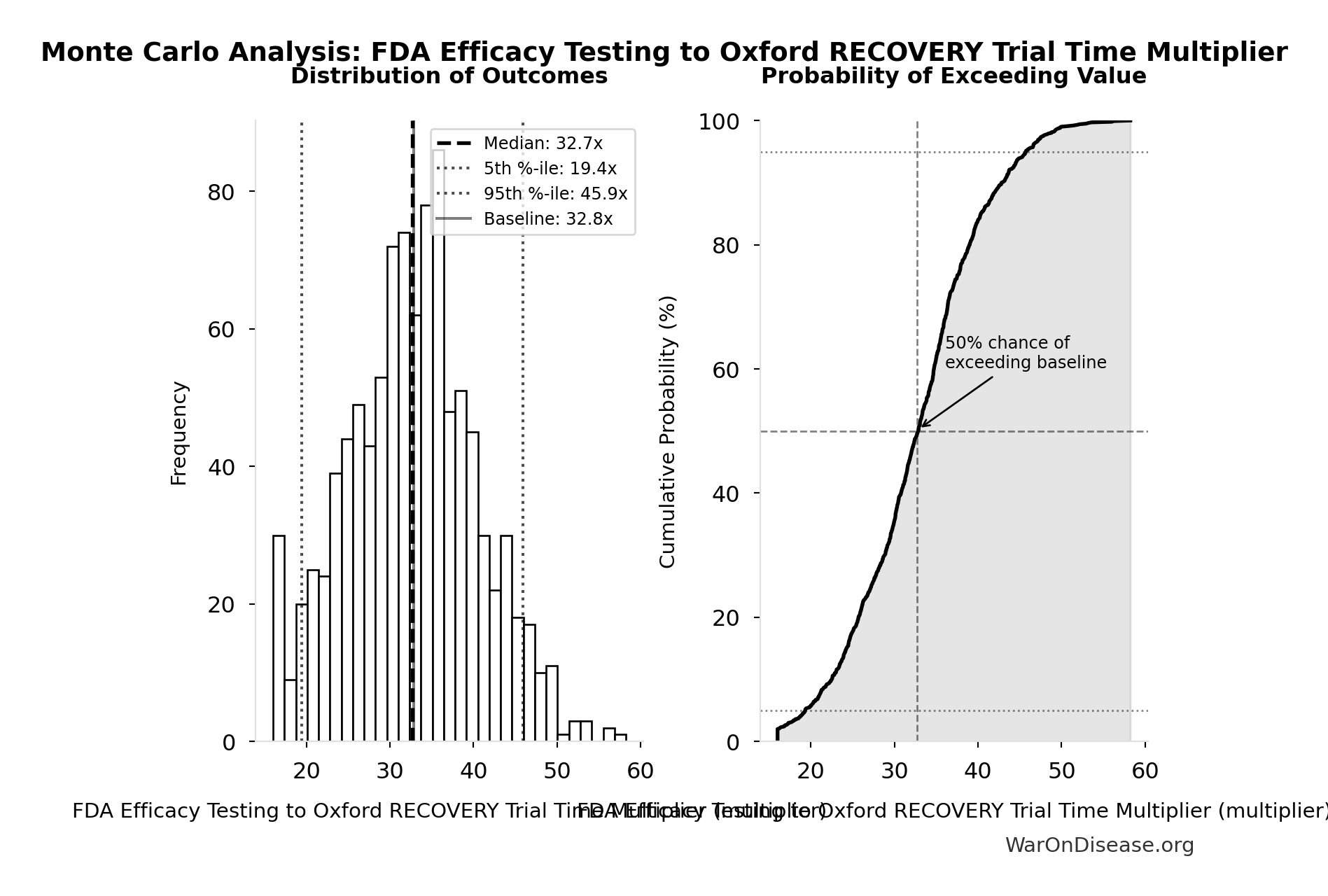 Monte Carlo Distribution: FDA Efficacy Testing to Oxford RECOVERY Trial Time Multiplier (10,000 simulations)