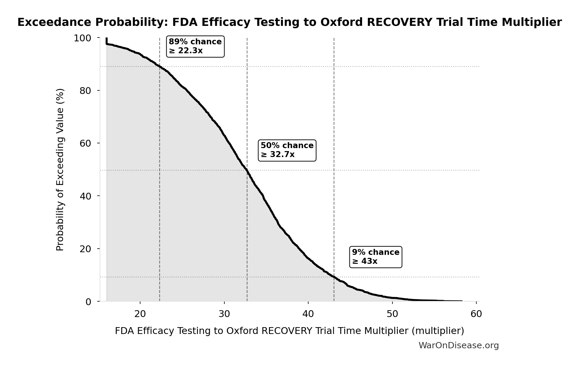 Probability of Exceeding Threshold: FDA Efficacy Testing to Oxford RECOVERY Trial Time Multiplier