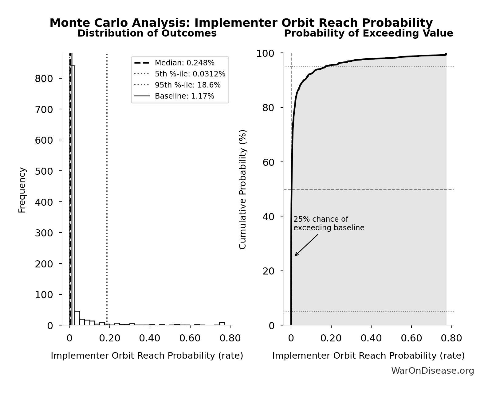 Monte Carlo Distribution: Implementer Orbit Reach Probability (10,000 simulations)