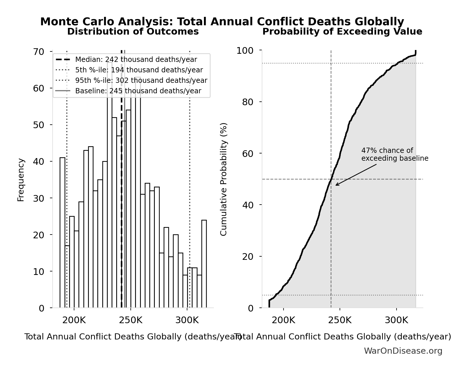 Monte Carlo Distribution: Total Annual Conflict Deaths Globally (10,000 simulations)