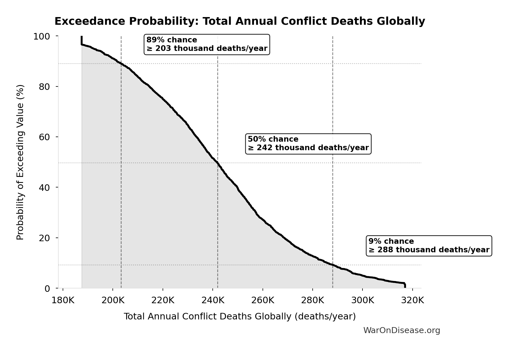 Probability of Exceeding Threshold: Total Annual Conflict Deaths Globally