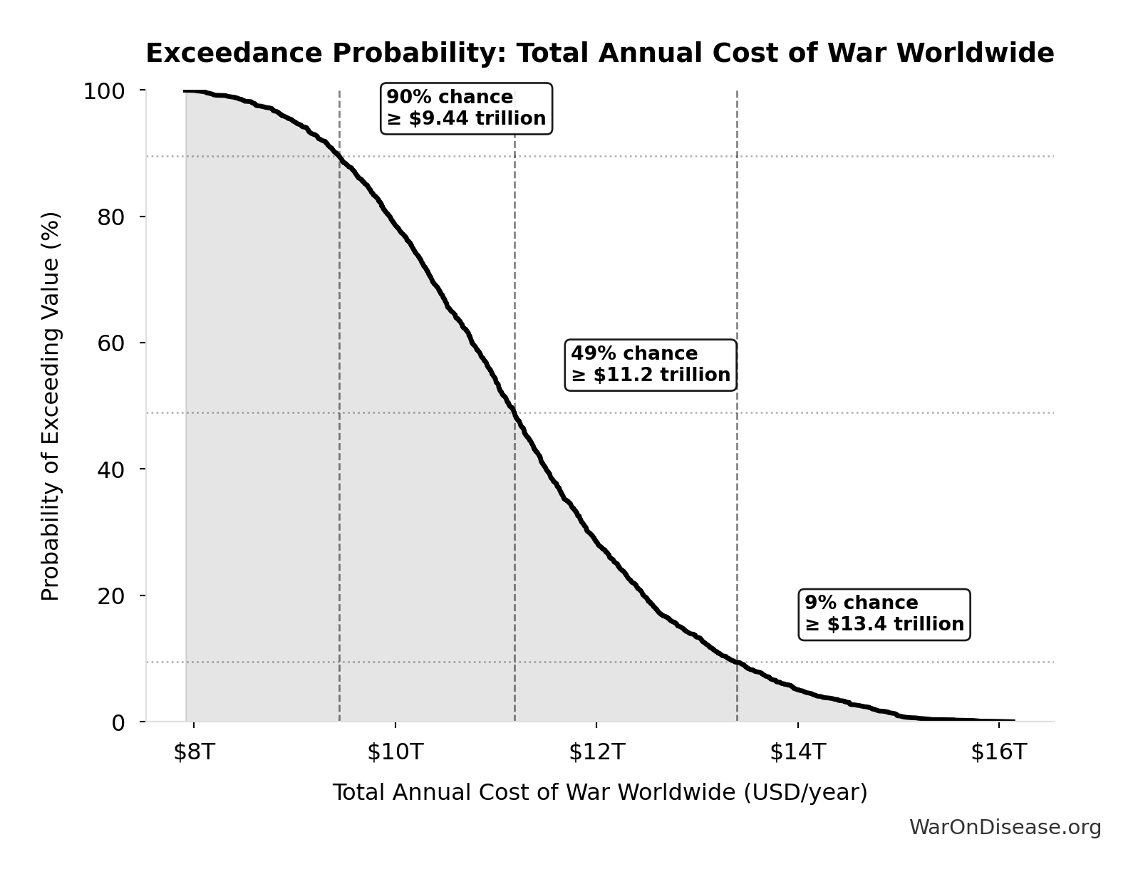 Probability of Exceeding Threshold: Total Annual Cost of War Worldwide