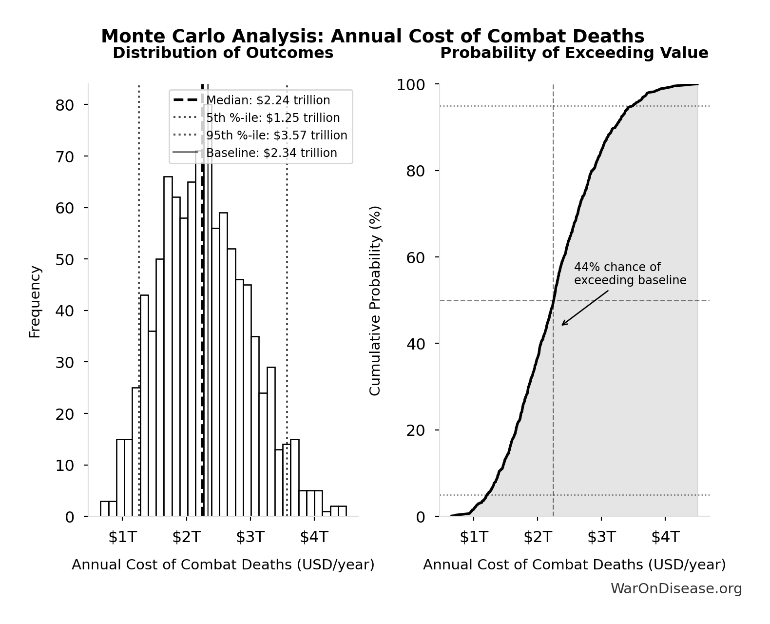 Monte Carlo Distribution: Annual Cost of Combat Deaths (10,000 simulations)