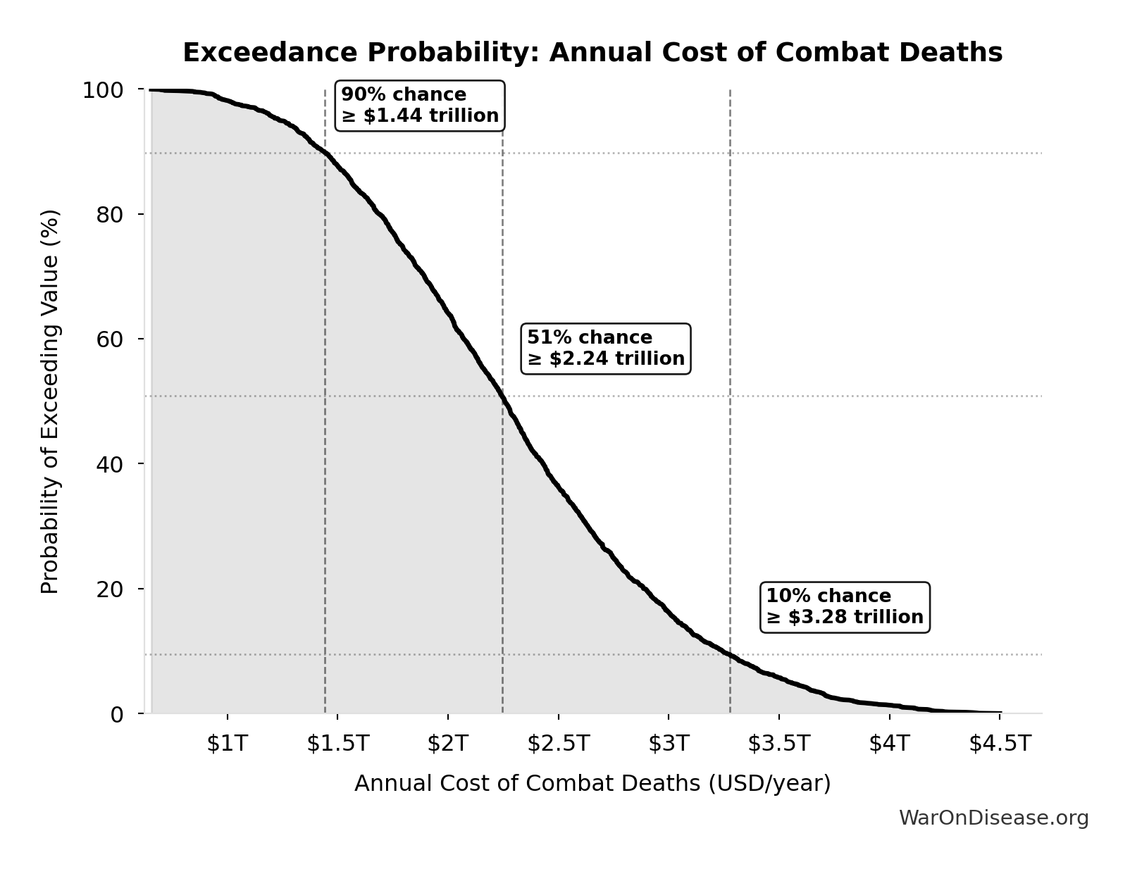 Probability of Exceeding Threshold: Annual Cost of Combat Deaths
