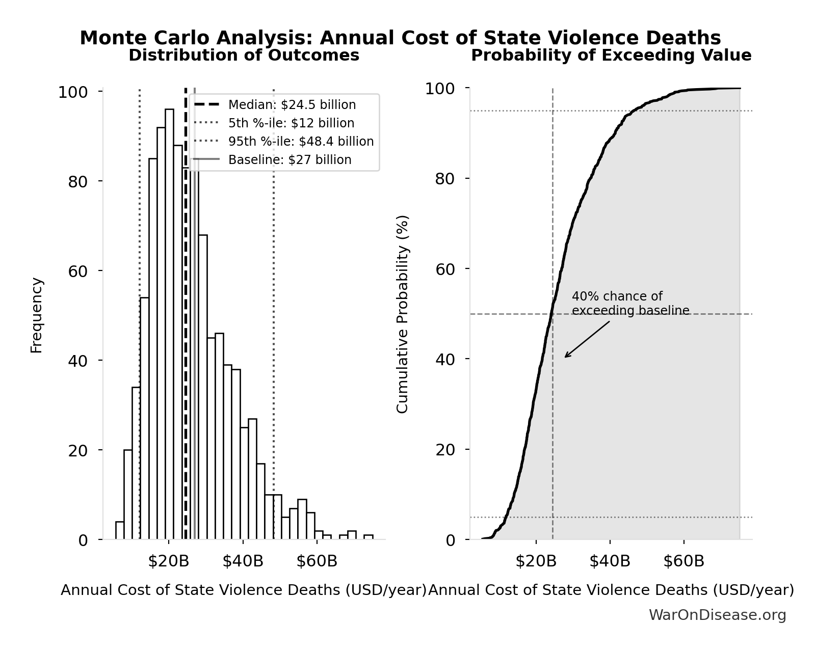 Monte Carlo Distribution: Annual Cost of State Violence Deaths (10,000 simulations)