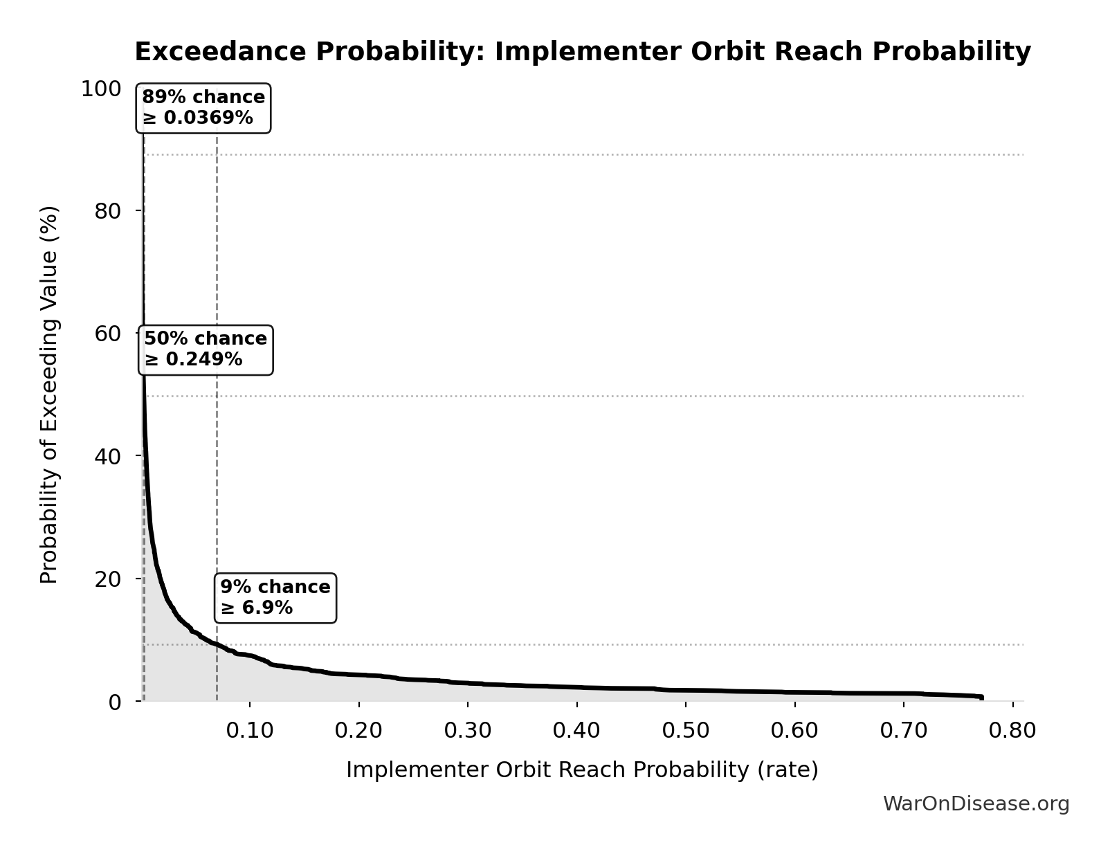 Probability of Exceeding Threshold: Implementer Orbit Reach Probability