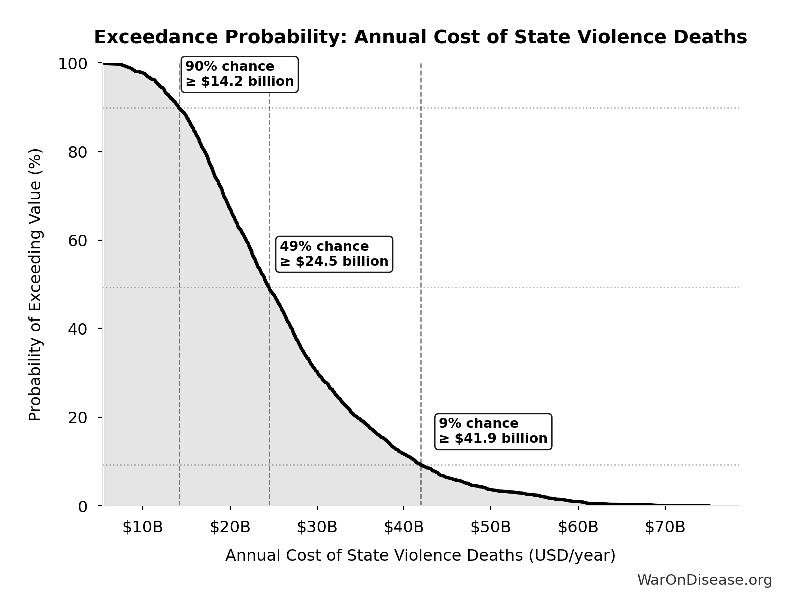 Probability of Exceeding Threshold: Annual Cost of State Violence Deaths