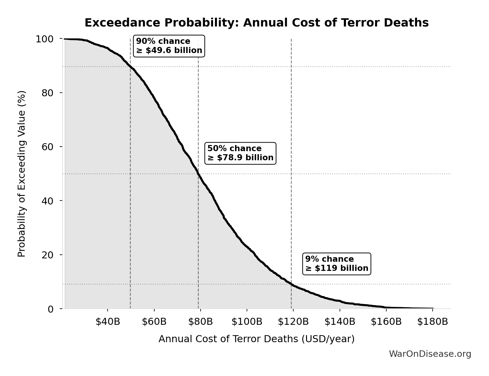 Probability of Exceeding Threshold: Annual Cost of Terror Deaths