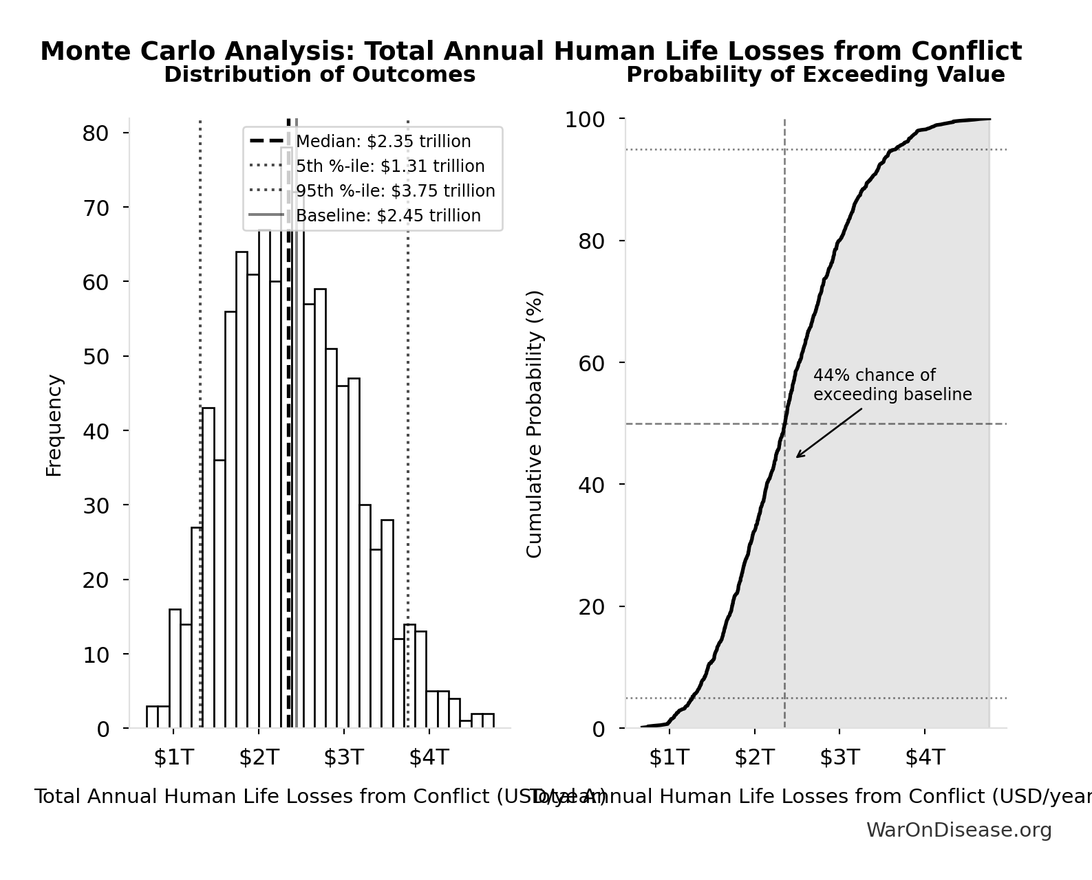 Monte Carlo Distribution: Total Annual Human Life Losses from Conflict (10,000 simulations)