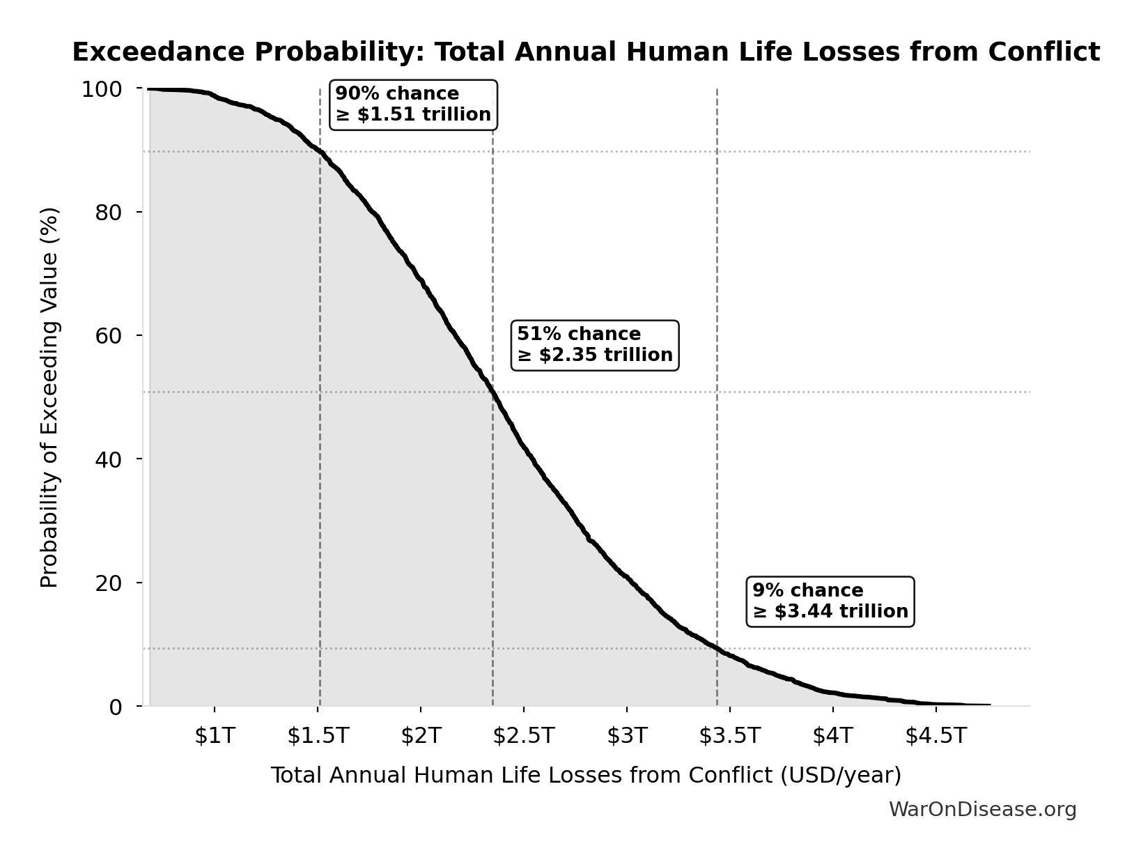 Probability of Exceeding Threshold: Total Annual Human Life Losses from Conflict