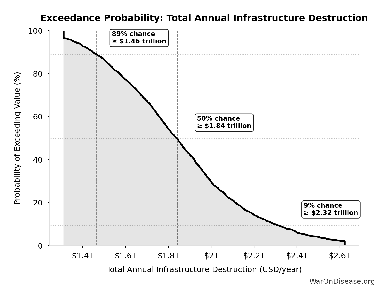 Probability of Exceeding Threshold: Total Annual Infrastructure Destruction