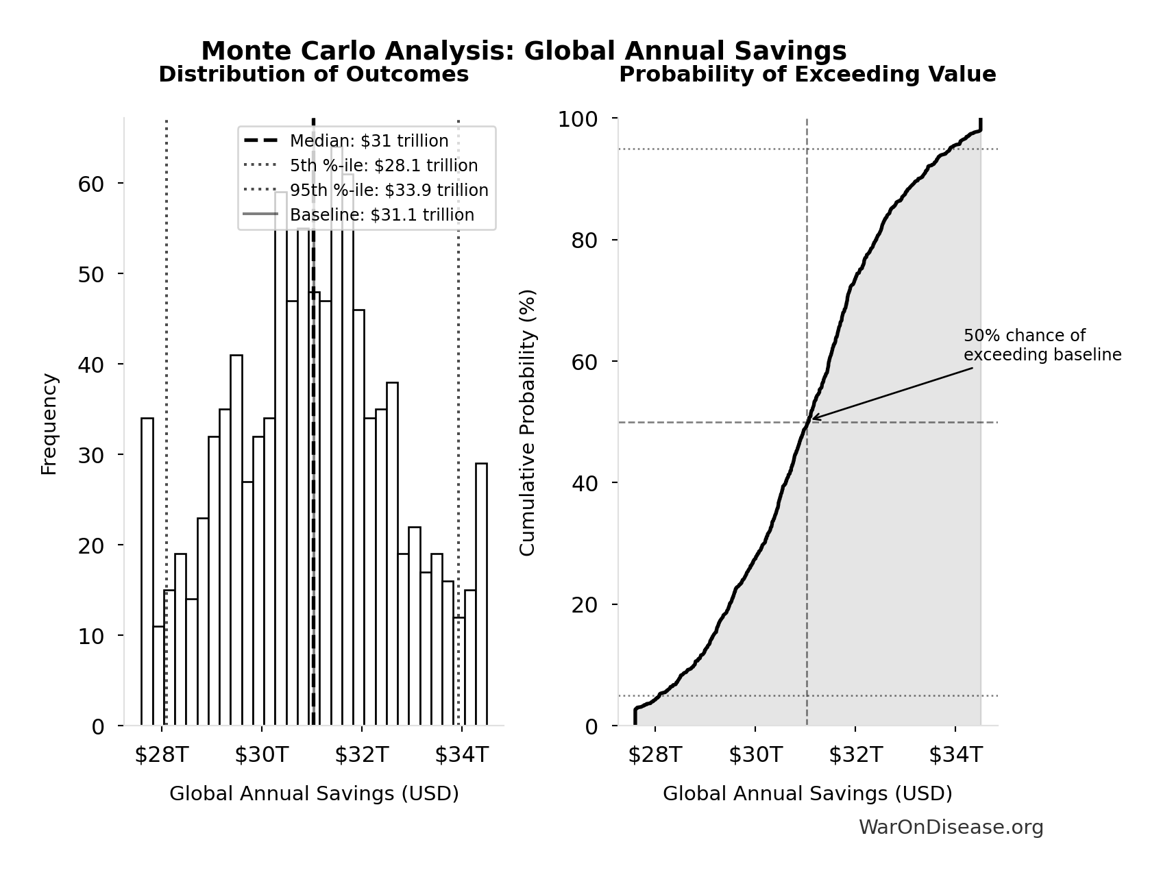 Monte Carlo Distribution: Global Annual Savings (10,000 simulations)