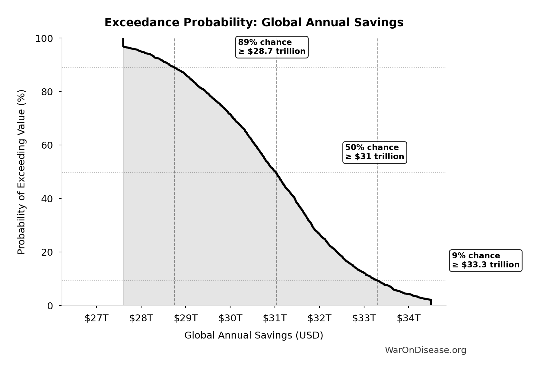 Probability of Exceeding Threshold: Global Annual Savings