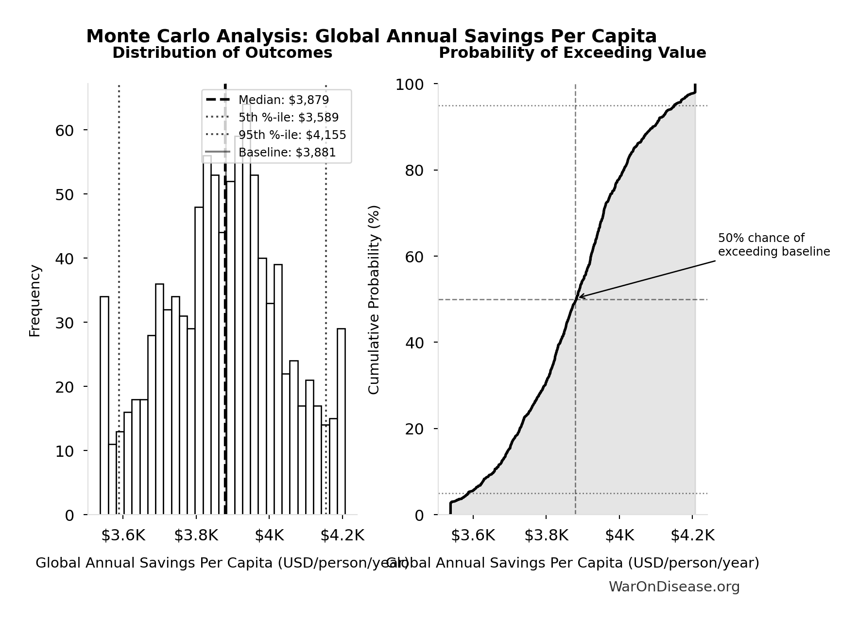 Monte Carlo Distribution: Global Annual Savings Per Capita (10,000 simulations)