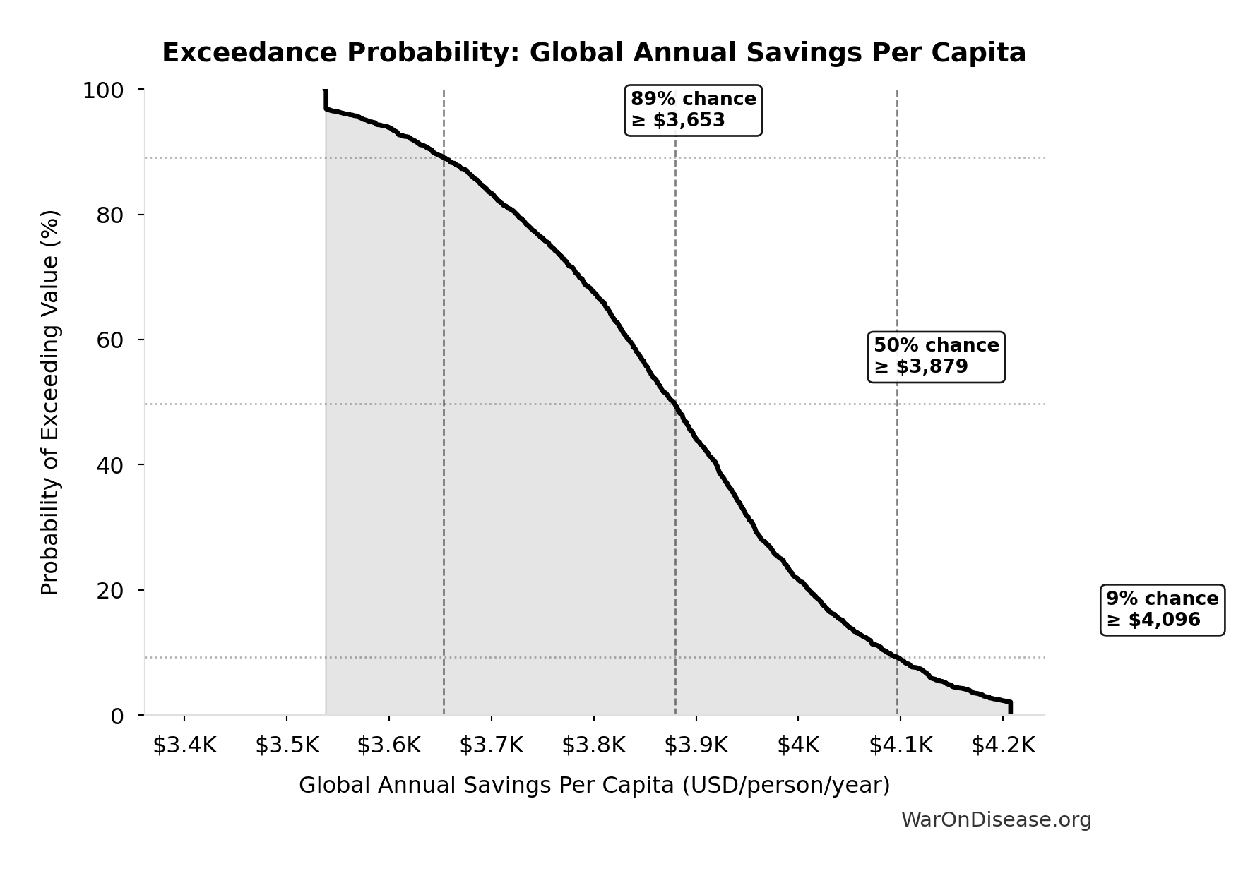 Probability of Exceeding Threshold: Global Annual Savings Per Capita