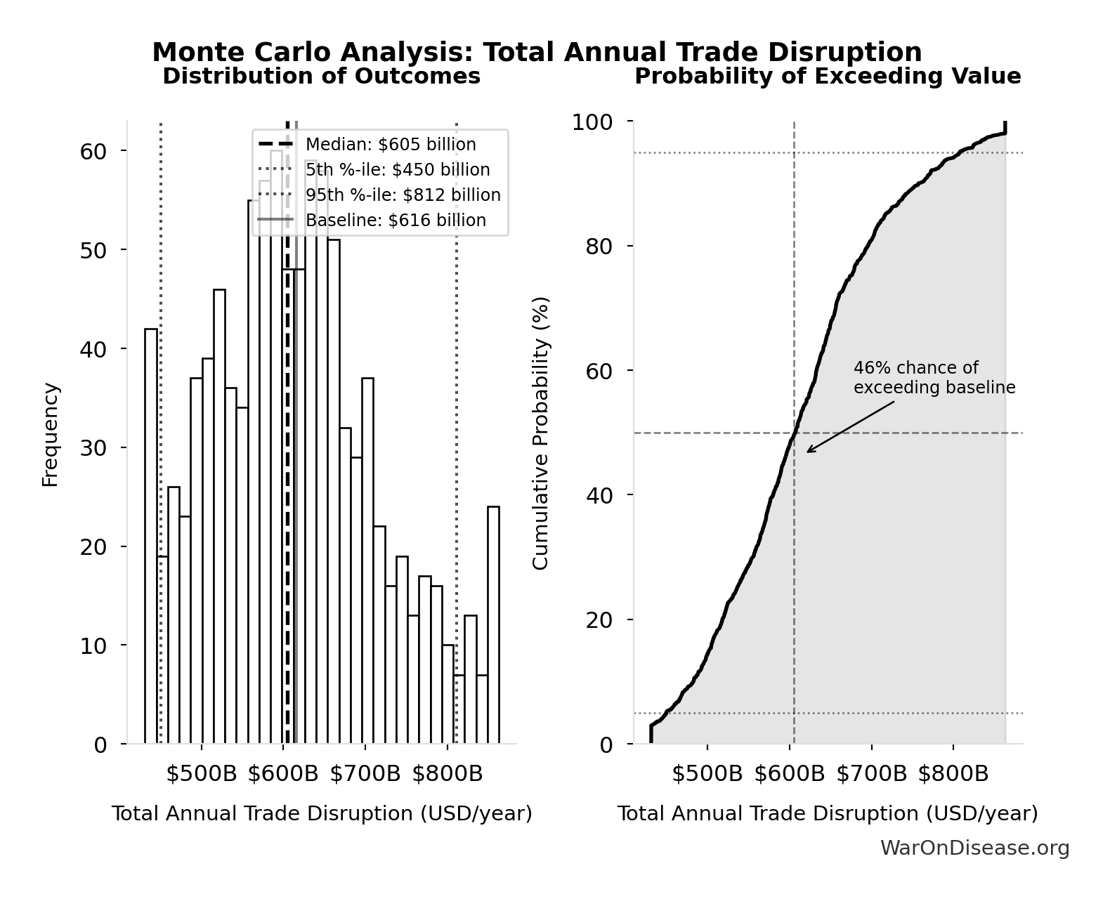 Monte Carlo Distribution: Total Annual Trade Disruption (10,000 simulations)