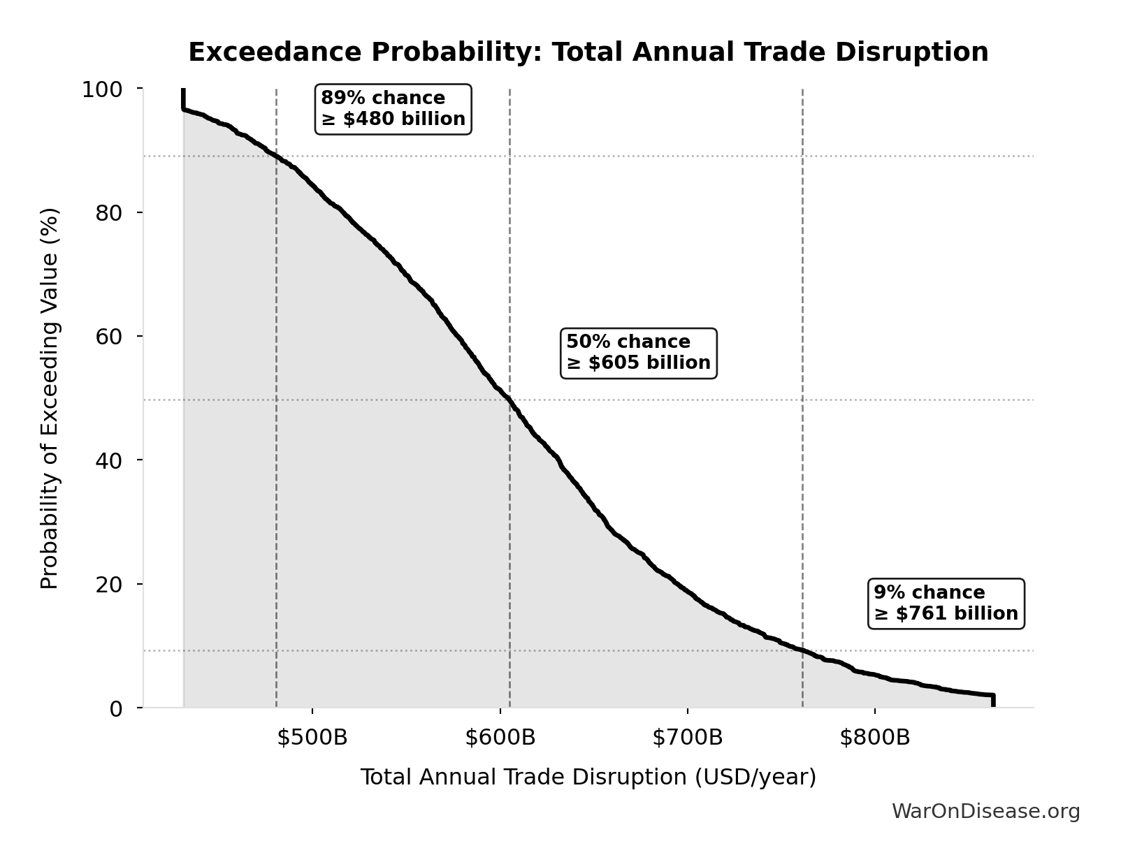Probability of Exceeding Threshold: Total Annual Trade Disruption