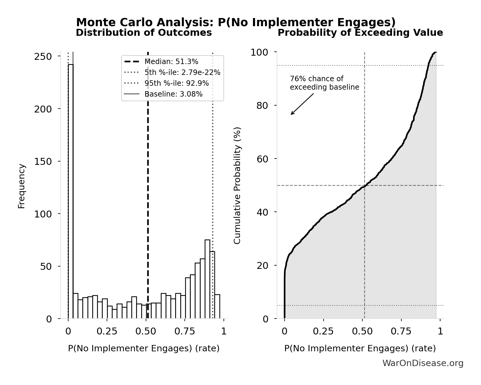 Monte Carlo Distribution: P(No Implementer Engages) (10,000 simulations)