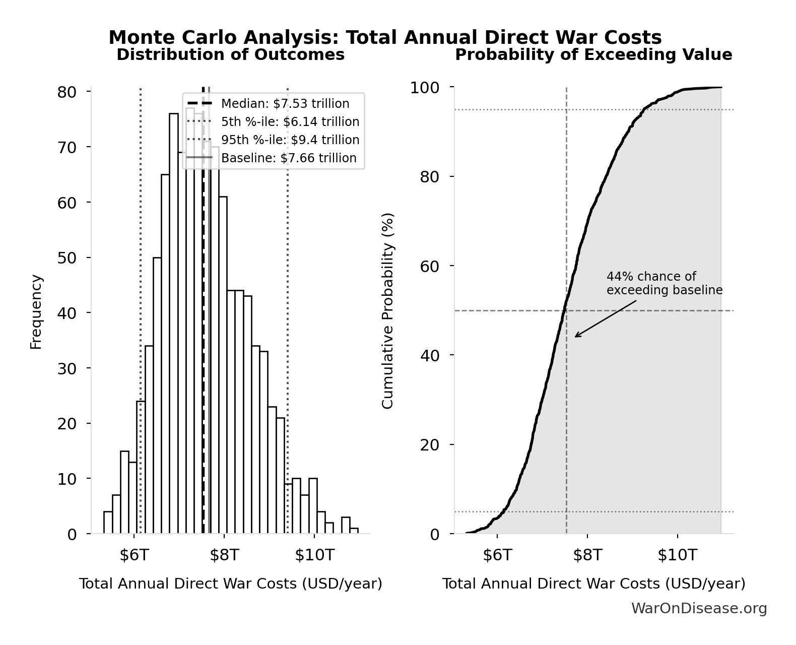 Monte Carlo Distribution: Total Annual Direct War Costs (10,000 simulations)