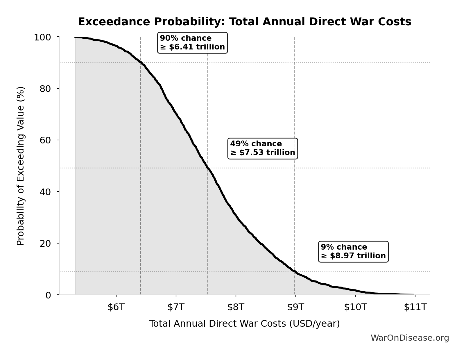 Probability of Exceeding Threshold: Total Annual Direct War Costs